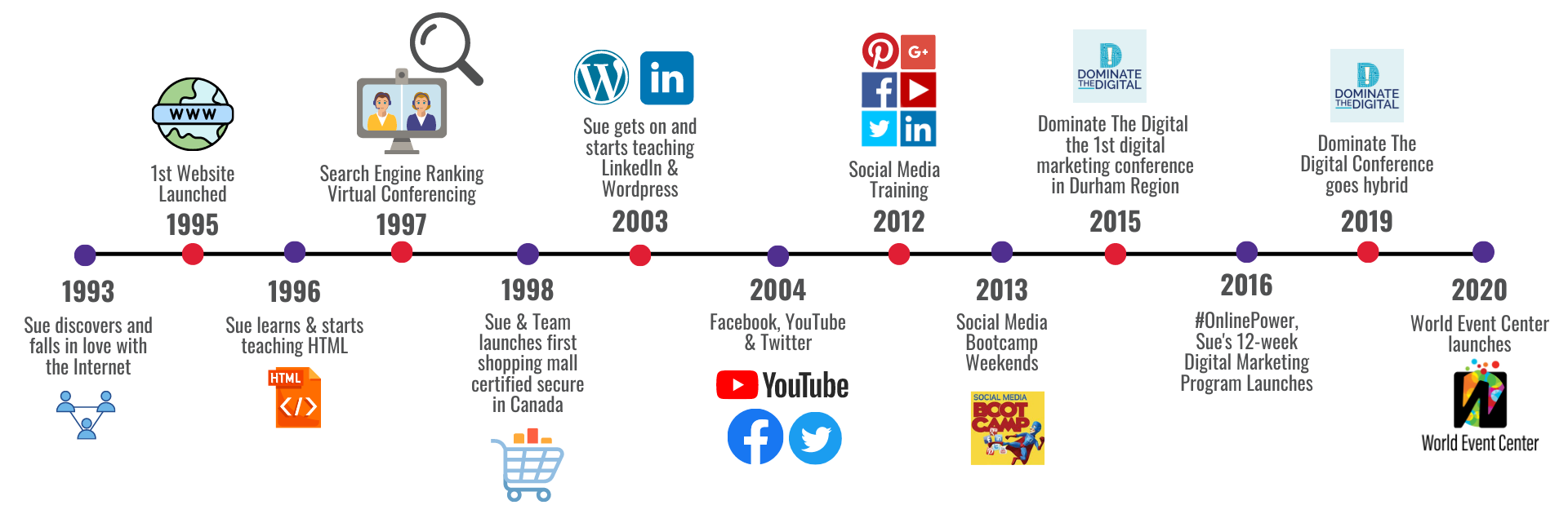 Sue Sutcliffe's technology journey